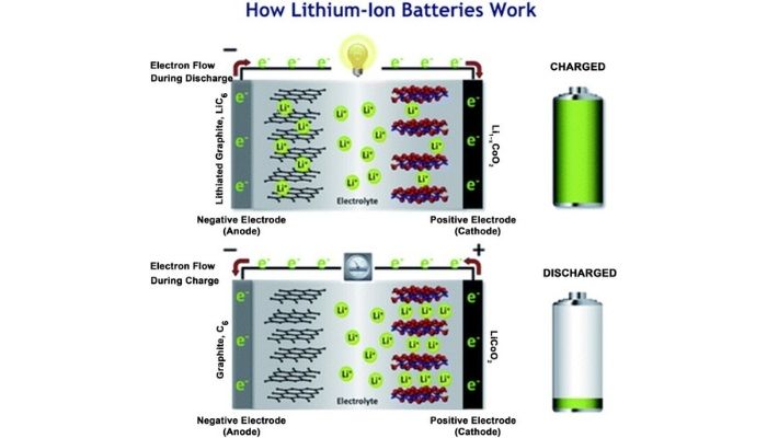 Li-ion battery working