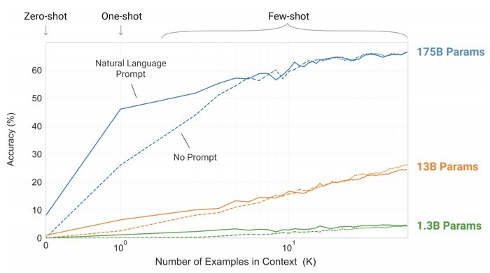 GPT-3 vs GPT-2 vs MS Turing NLG parameters