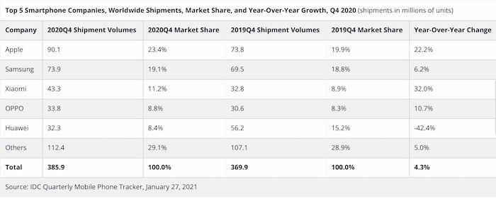 Apple Dominates Smartphones in Q4 2020, as the Market Recovers - idc q4 2020