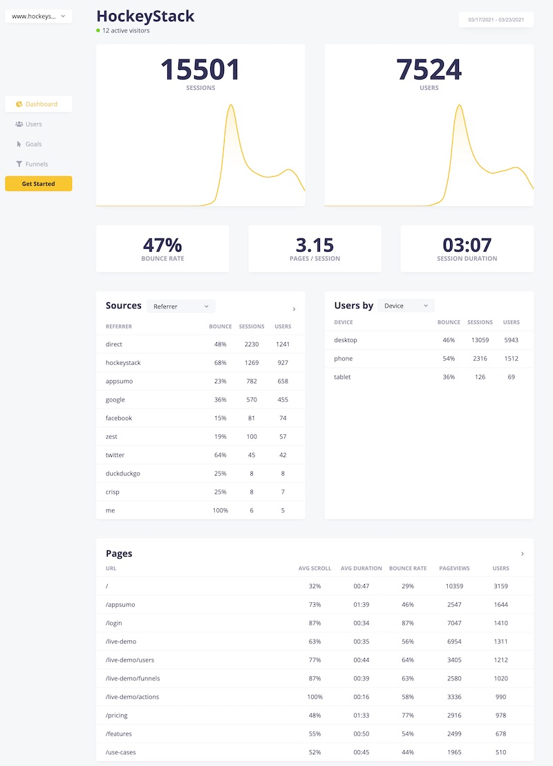 HockeyStack: the No-Code Analytics with Actionable Insights - hockeystack dashboard