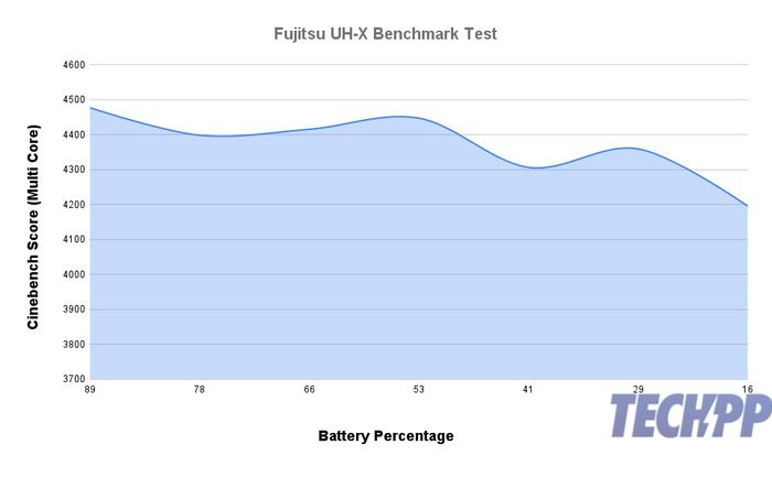 Fujitsu UH-X Review: A Feather in the Laptop Nest - fujitsu uh x review 5