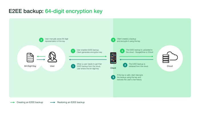 E2EE backup using 64-bit encryption 