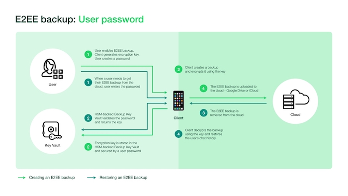 E2EE backup using user password