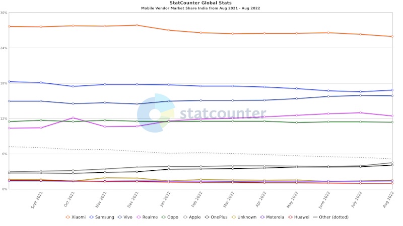 motorola market share india