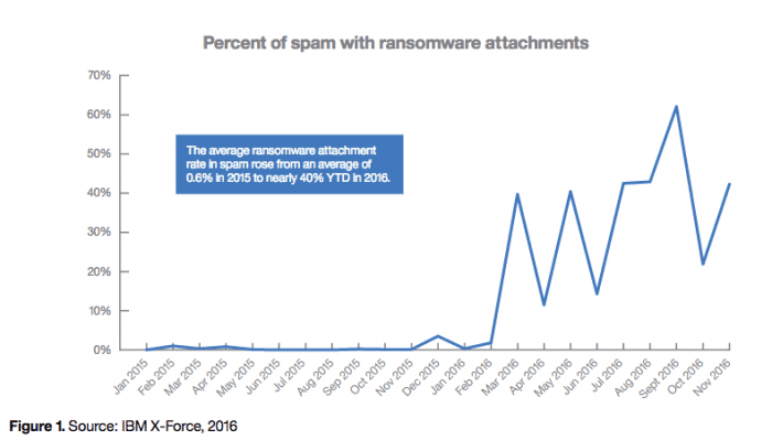 เปอร์เซ็นต์ของสแปมที่มีแรนซัมแวร์