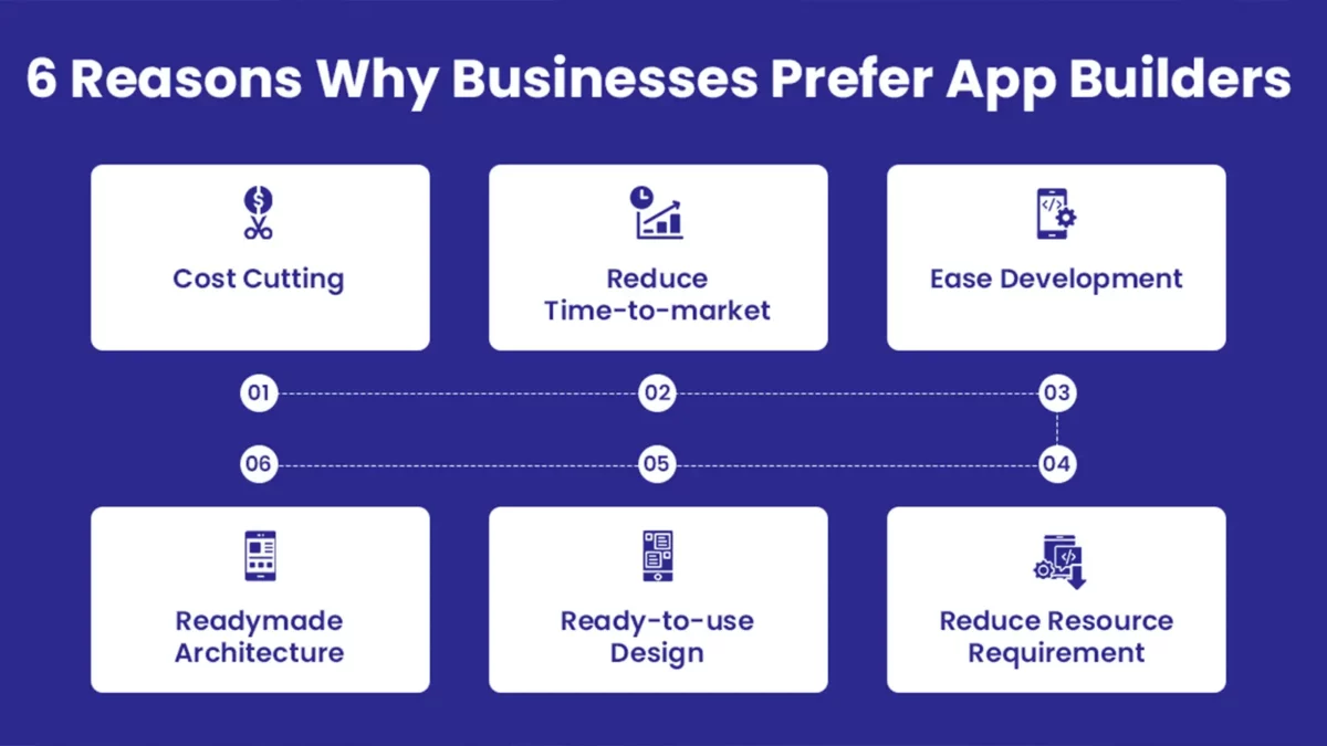 ilustración de 6 razones por las que las empresas prefieren los creadores de aplicaciones en color blanco y azul