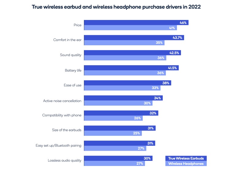 tws and wireless headphone purchase drivers in 2022