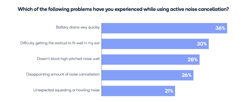 problems consumer face when using anc