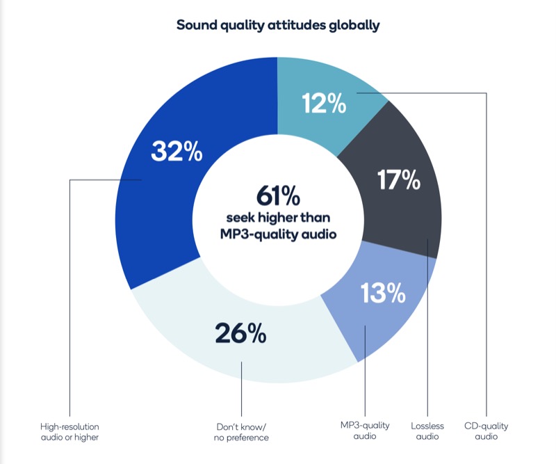 sound quality attitude worldwide