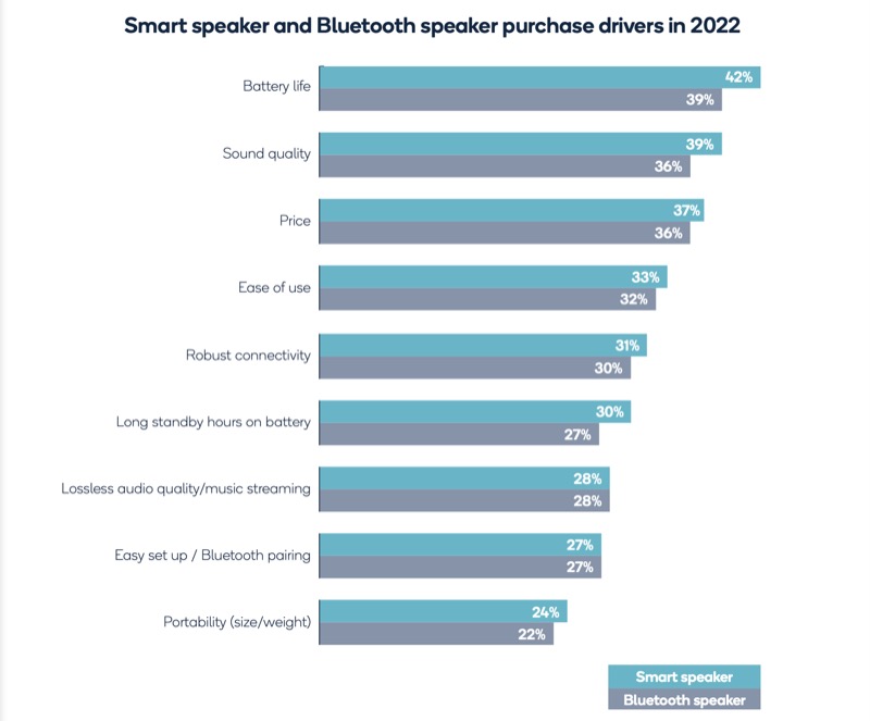 smart speaker and bluetooth speaker purchase drivers