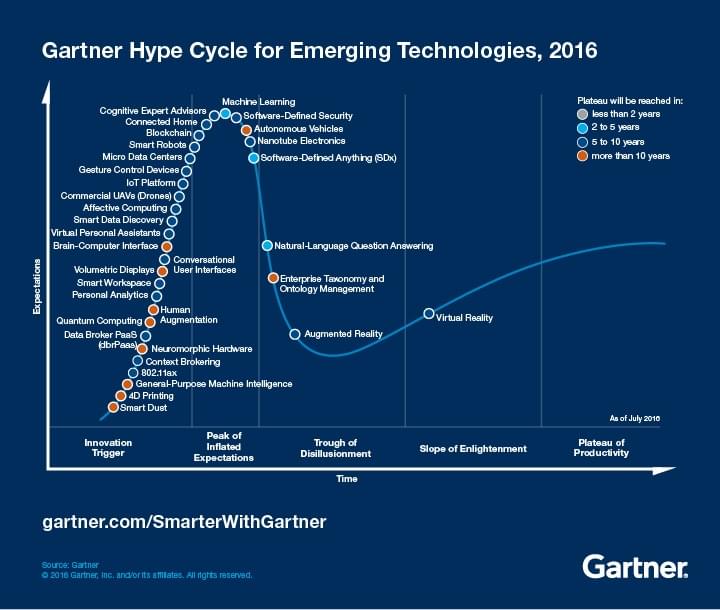 Gartner Hype Cycle สำหรับเทคโนโลยีเกิดใหม่ 2016