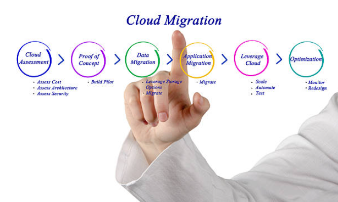 Was ist Cloud-Migration?