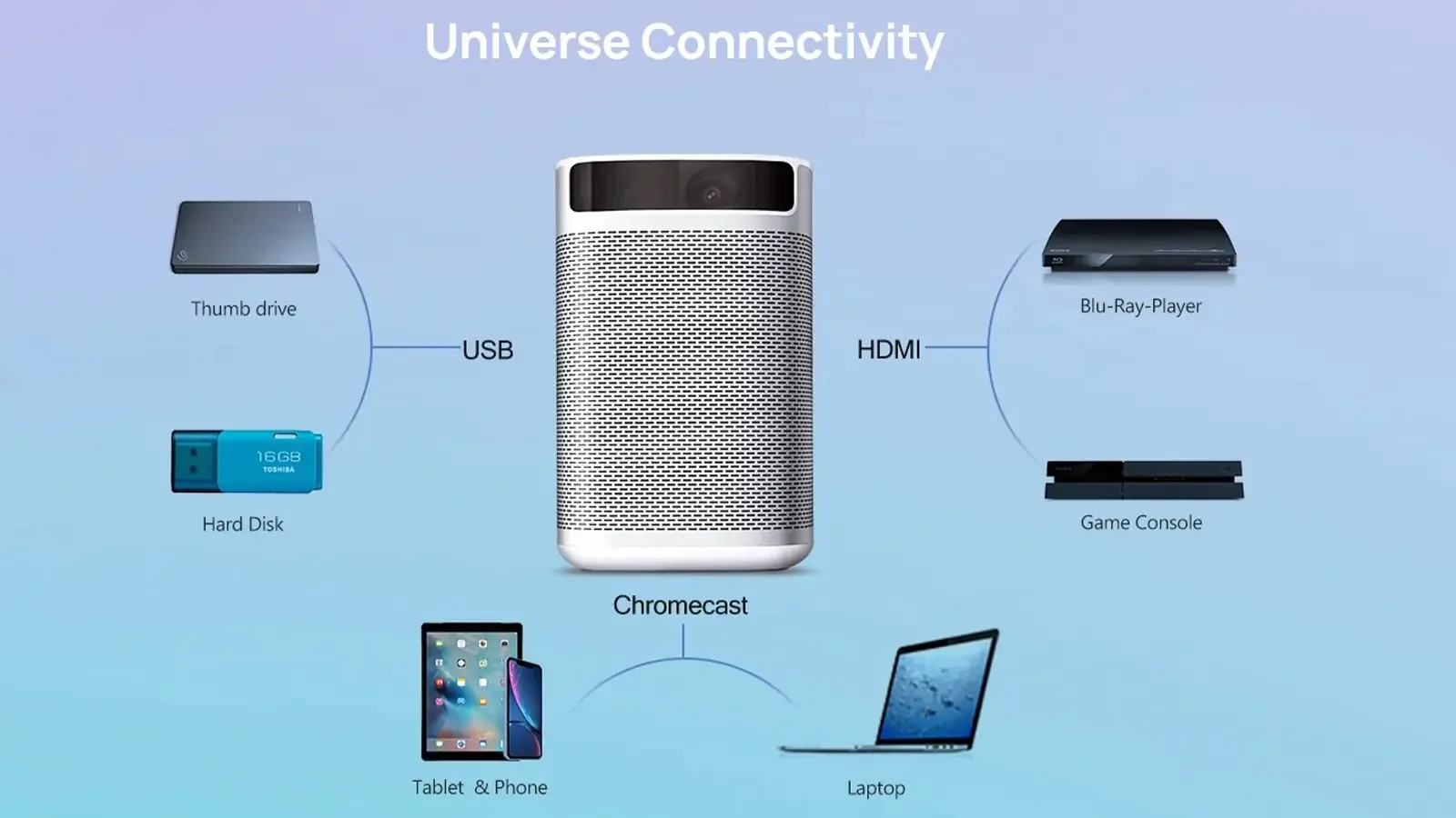 Proyector portátil Mogo Pro con diferentes dispositivos que también puede conectar.