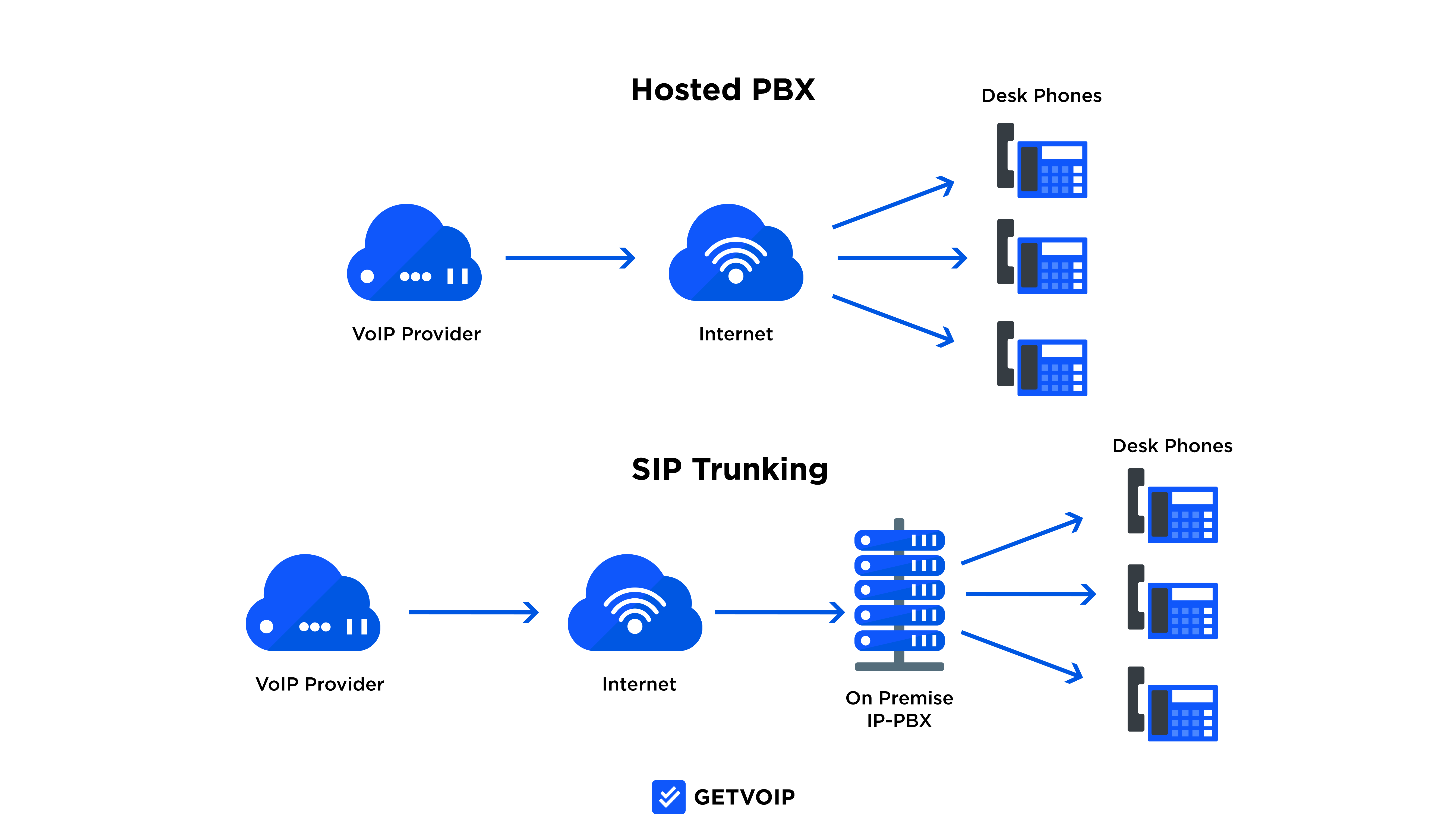 استضافت PBX مقابل SIP Trunking