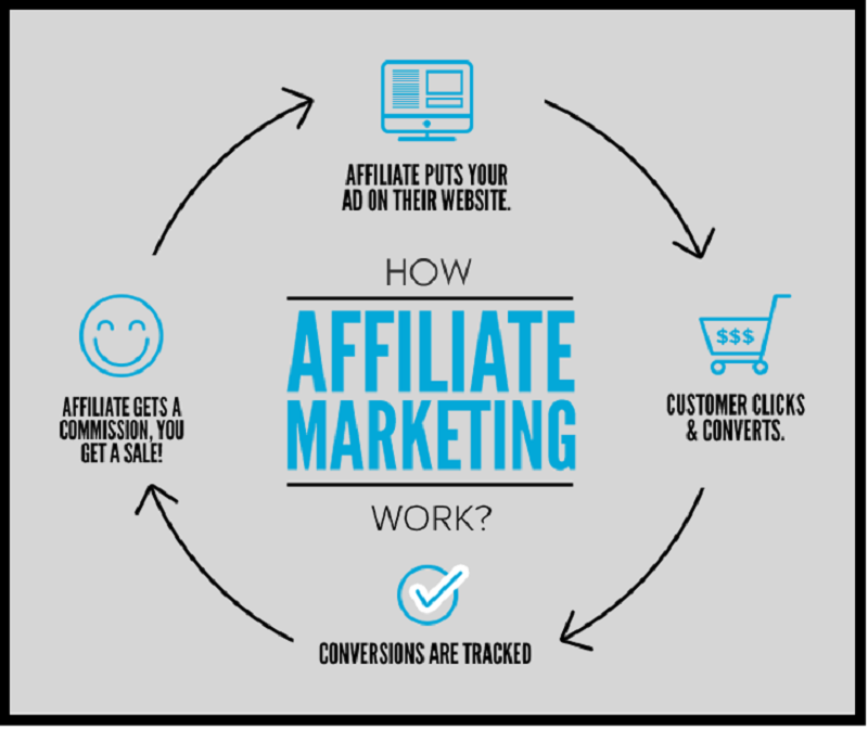 Wie funktioniert Affiliate-Marketing?