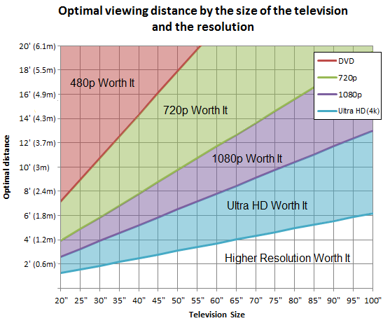 gráfico de distância de tamanho de tv