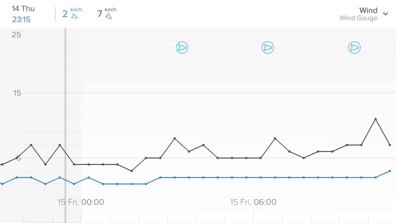 รีวิว: เกจวัดลม Netatmo