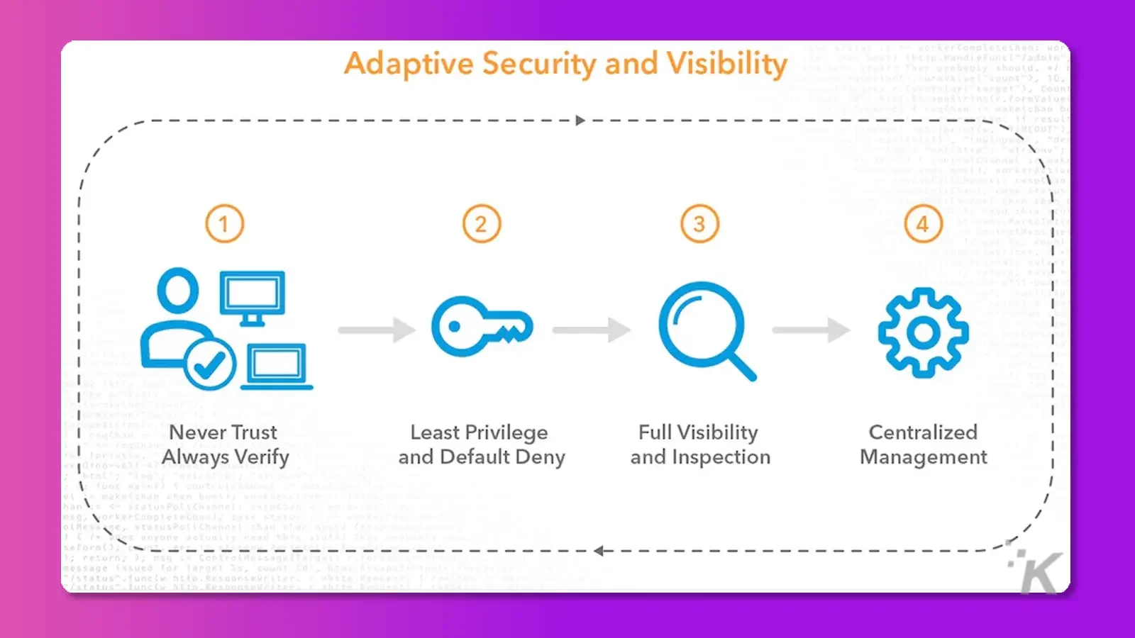 Adaptive Sicherheit