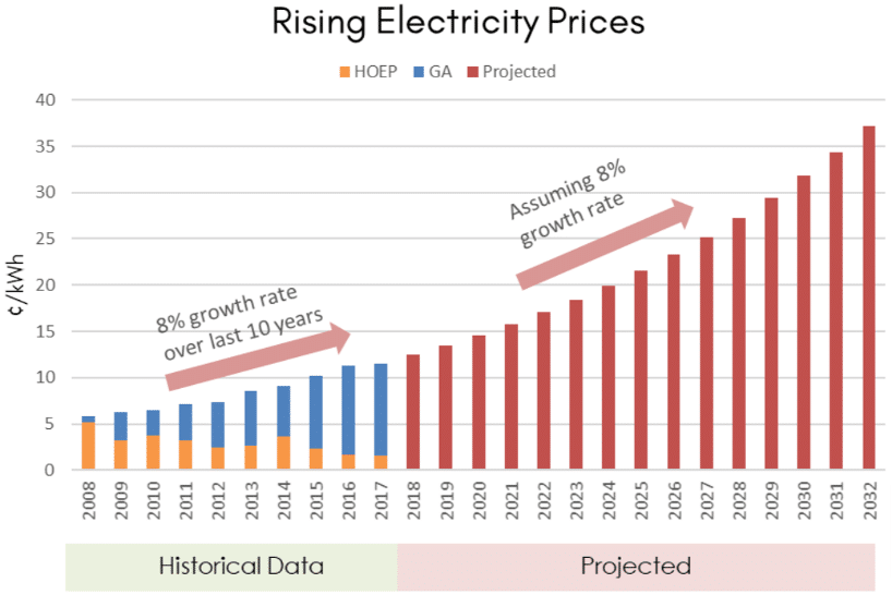 price