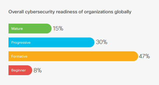 กราฟความพร้อมด้านความปลอดภัยทางไซเบอร์ของ Cisco