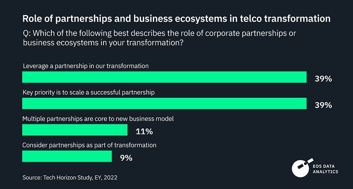 Rolle des Geschäftsökosystems bei der Transformation der Telekommunikation