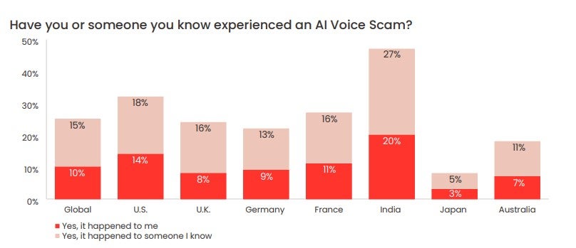 hai subito una truffa ai voice?