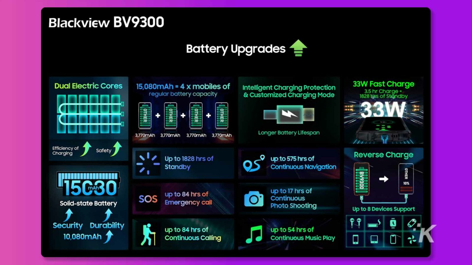 Esta imagem mostra os recursos e benefícios da bateria Blackview BV9300, que possui capacidade de 15.080mAh e carga rápida de 33W com modo de carregamento personalizado, proporcionando maior duração da bateria, carregamento eficiente e até 1828 horas em standby. Texto completo: Blackview BV9300 Atualizações de bateria Núcleos elétricos duplos 15.080mAh = 4 x celulares de proteção de carregamento inteligente 33W Carga rápida capacidade normal da bateria e Modo de carregamento personalizado Carga de 3,5 horas = 1828 tiros em espera 33W OUTRO OUTRO OUTRO + + + MA 3.770mAh 3.770 mAh 3.770mAh 3.770mAh Maior vida útil da bateria Eficiência de carregamento Segurança Até 1828 horas ou até 575 horas de carga reversa Navegação contínua em espera OUTRO BV9300 15G30 até 84 horas de bateria de estado sólido SOS até 17 horas de chamada de emergência O Foto contínua Capturando até 8 dispositivos Suporta segurança Durabilidade 10.080 mAh até 84 horas ou até 54 horas de chamadas contínuas Reprodução contínua de música