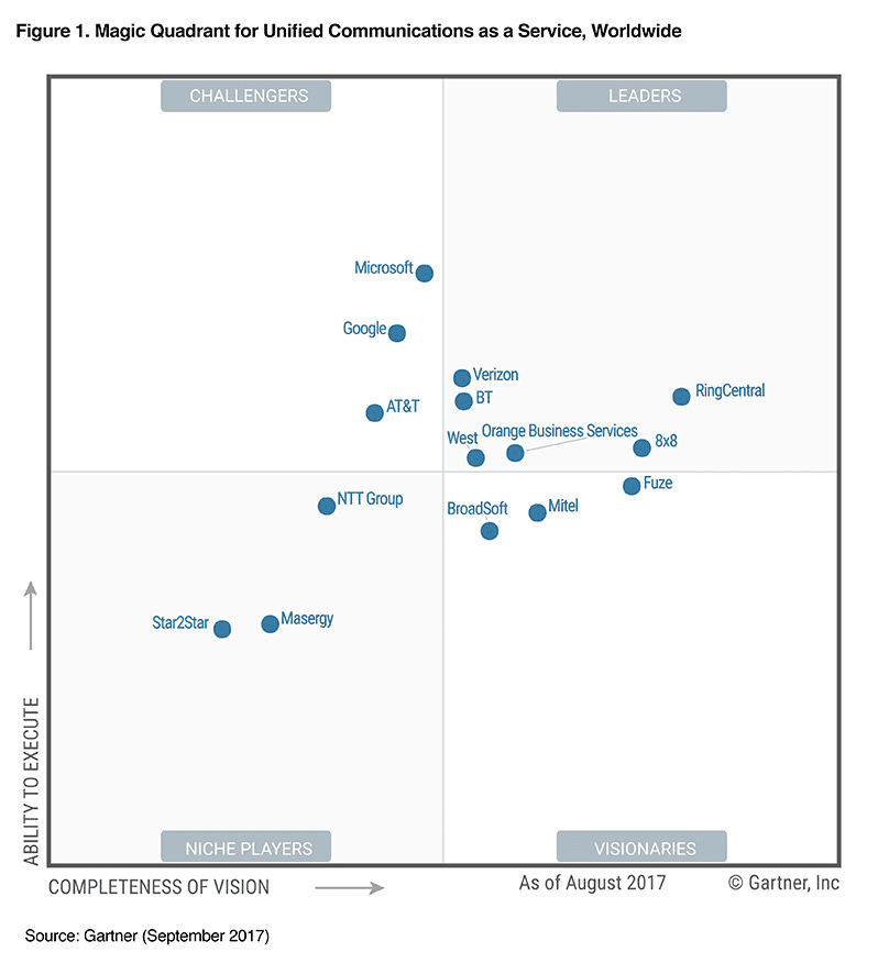 Gartner 魔力象限 UCaaS