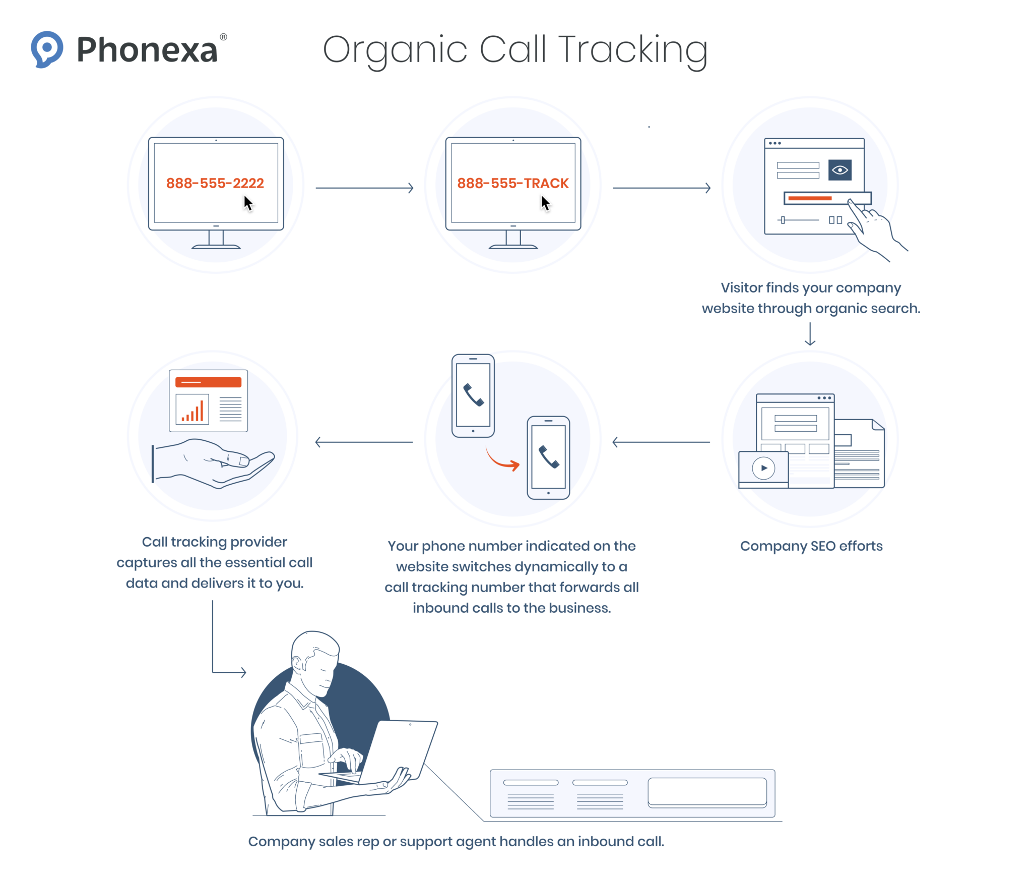 Organic Call Tracking