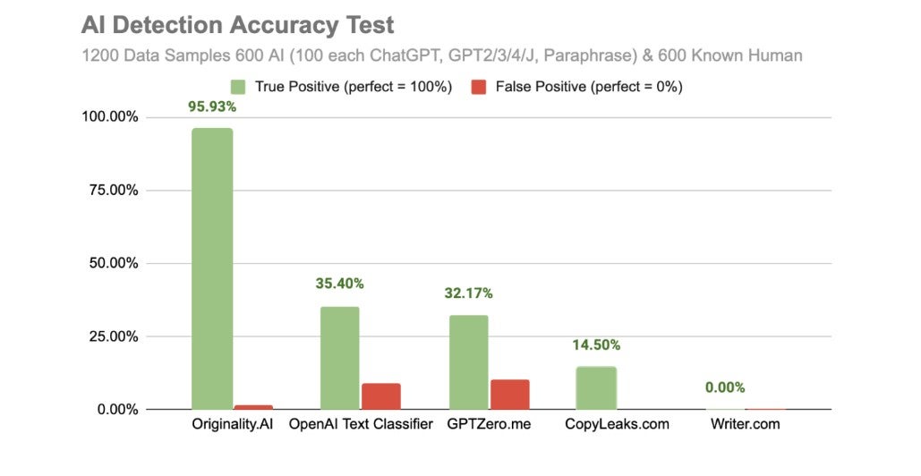 test di originalità AI palgiarismo