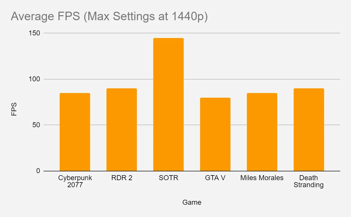 performance graph for different games played on zephyrus g14