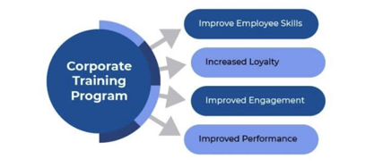 Como os programas de treinamento corporativo ajudam a melhorar as habilidades dos funcionários