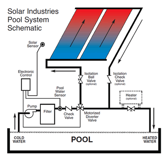 Aquecimento de piscina com energia solar