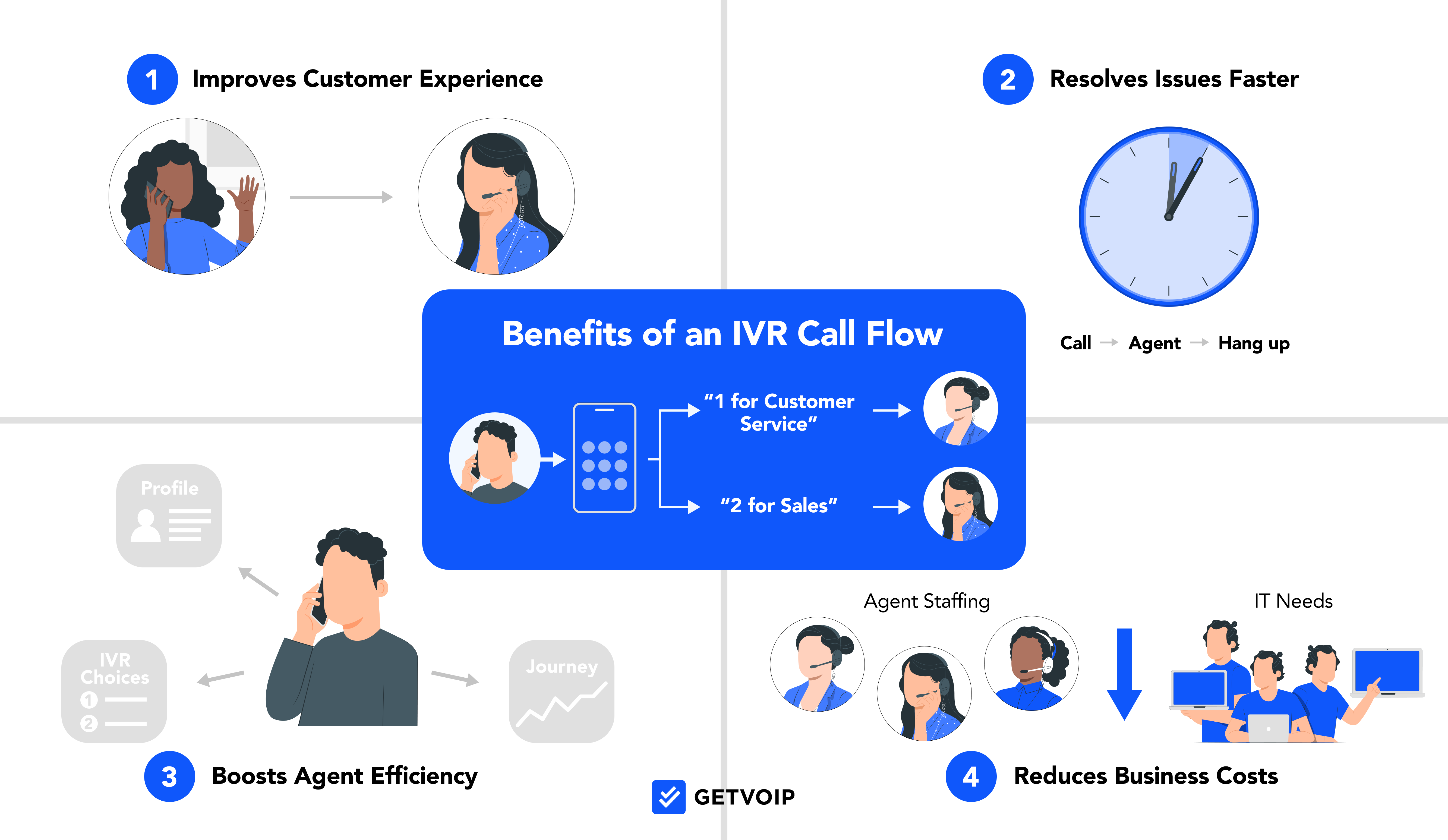 ประโยชน์ของ IVR Call Flow