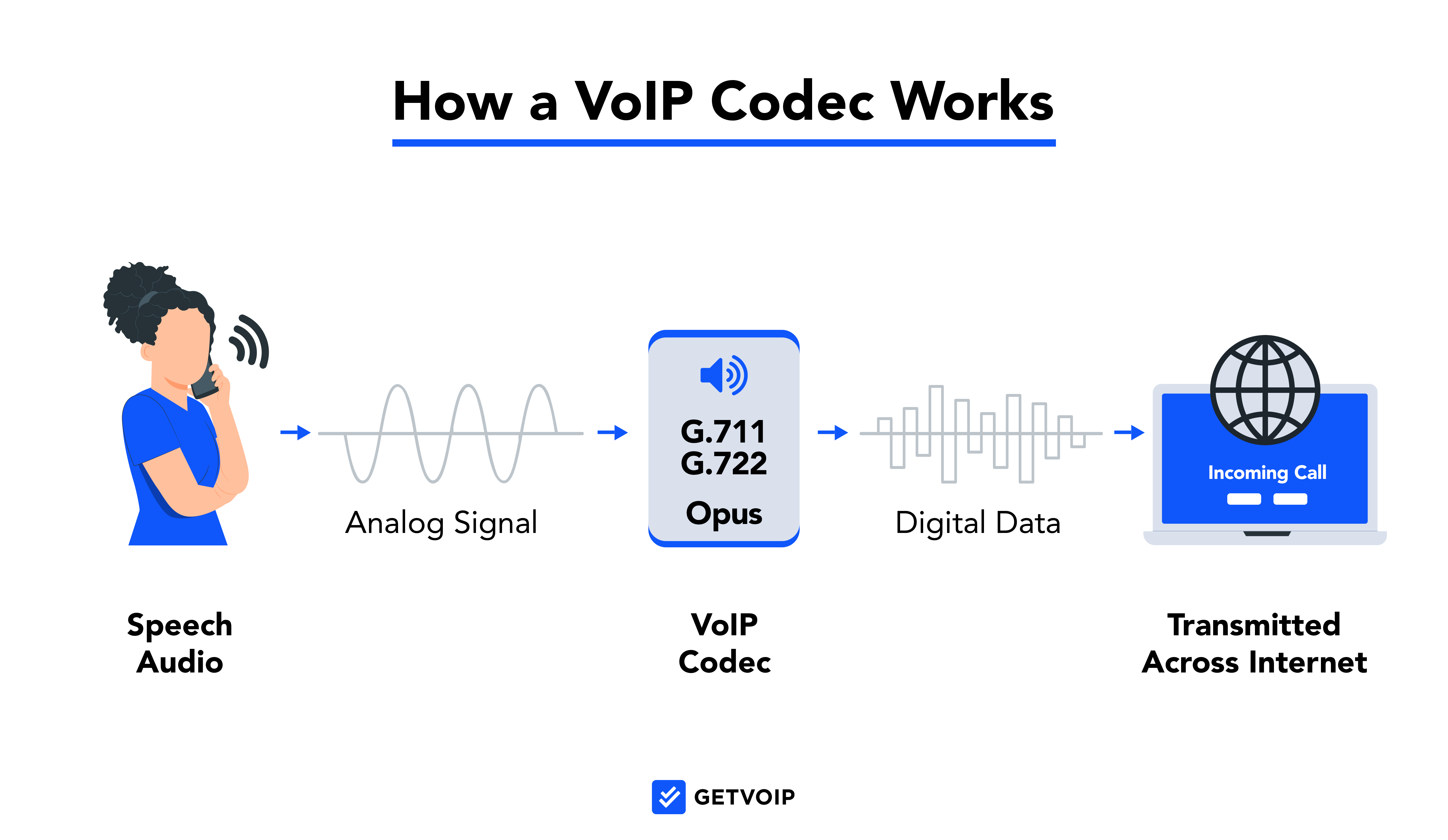 Comment fonctionne un codec VoIP