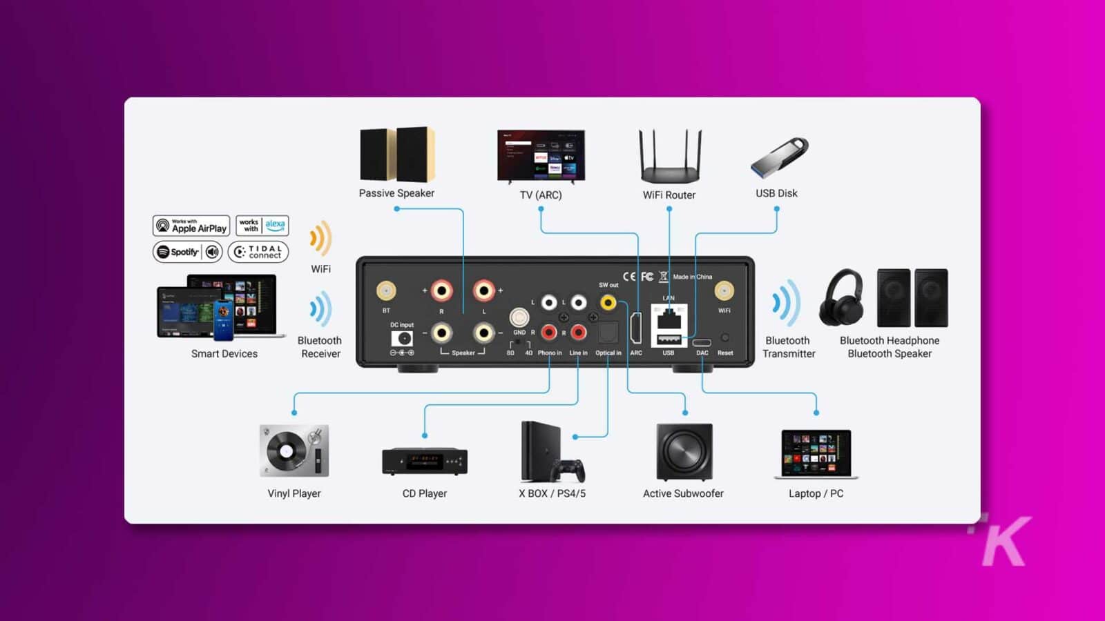 Esta imagem mostra os vários tipos de dispositivos que podem ser conectados a um sistema de alto-falantes para reprodução de áudio. Texto completo: Passive Speaker TV (ARC) WiFi Router USB Disk Funciona com Apple AirPlay funciona com Alexa Spotify . TIDAL connect WiFi CE FC X|Made in China SW out BT R DC inpu GND R R Bluetooth Bluetooth Headphone Bluetooth Smart Devices Receiver L Speaker 80 40 Phono in Line in Optical in ARC USB BAC Reset Transmitter Bluetooth Speaker ICEOR ... Vinyl Player CD Player X BOX / PS4/5 Subwoofer Ativo Laptop / PC K