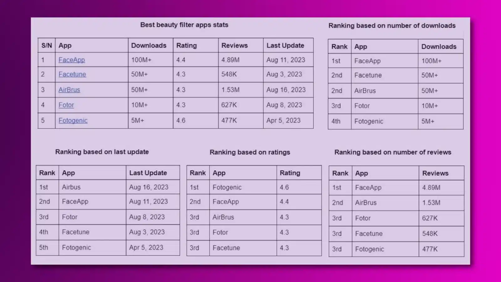 Charts showing the five best beauty filters ranked according to downloads, ratings, reviews, and date last updated