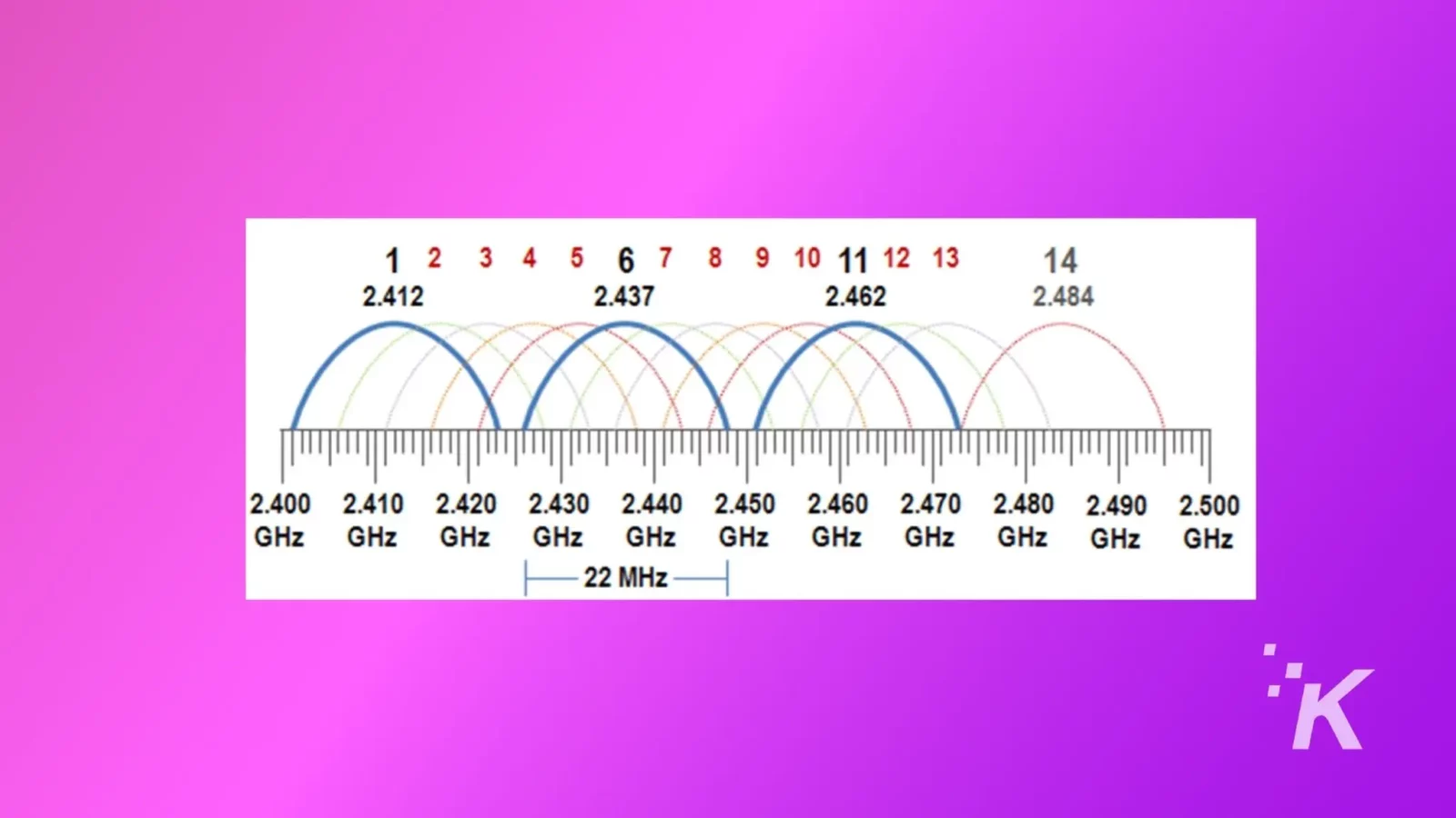 The image showing the graph of wi-fi frequency on the purple background