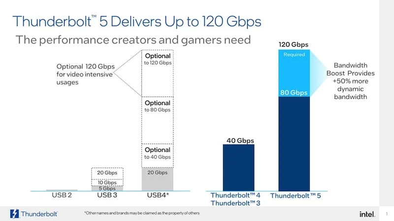 thunderbolt 5 bandwidth image from intel newsroom post