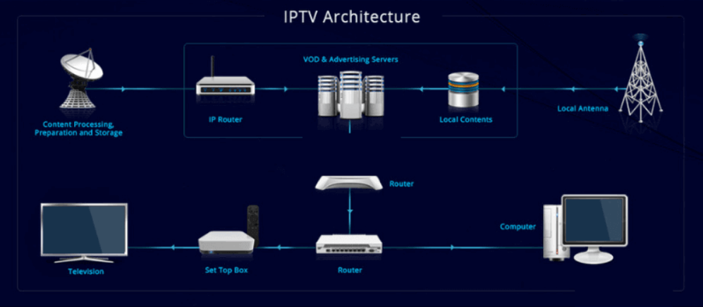 Comment fonctionne l'IPTV