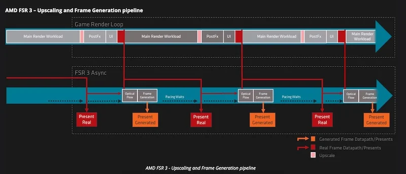 how frame gen pipeline and upscaling pipeline works