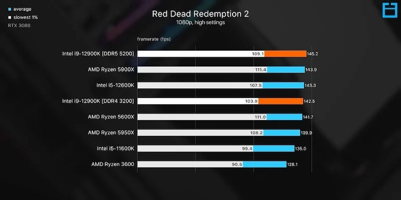 gaming performance ddr4 vs. ddr5 red dead