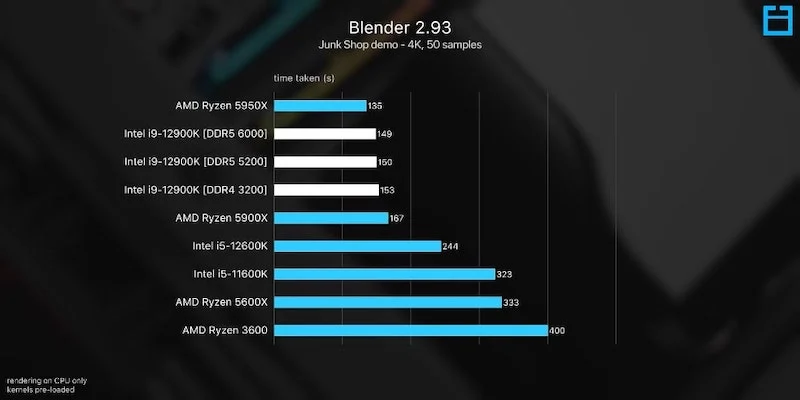 blender scores when compared with ddr4 vs. ddr5
