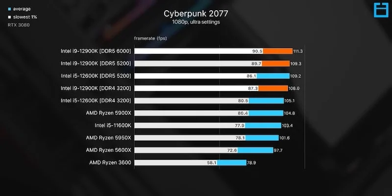 gaming perfromance ddr4 vs. ddr5 cyberpunk 2077