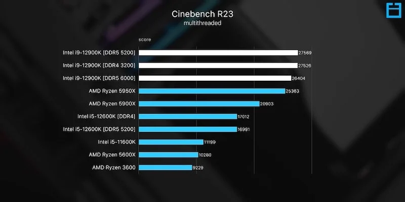 cinebench scores when compared with ddr4 vs. ddr5