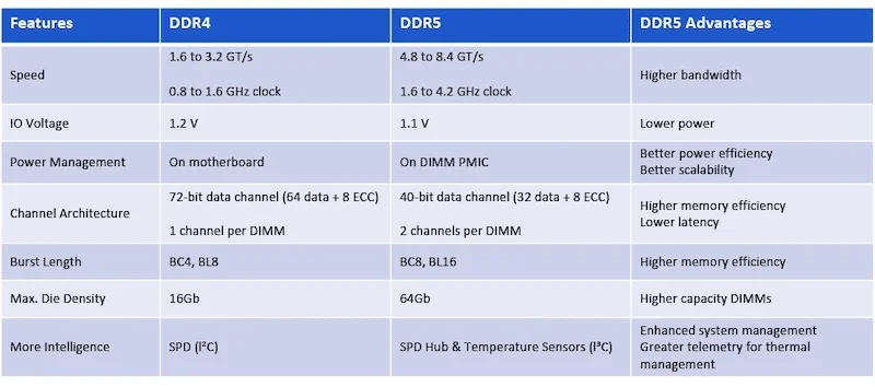ddr5 and ddr4 tech specs