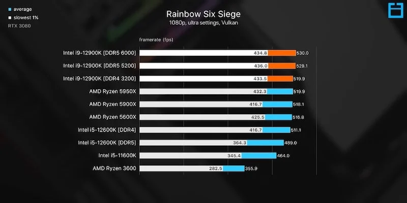 gaming performance ddr4 vs. ddr5 rainbow six