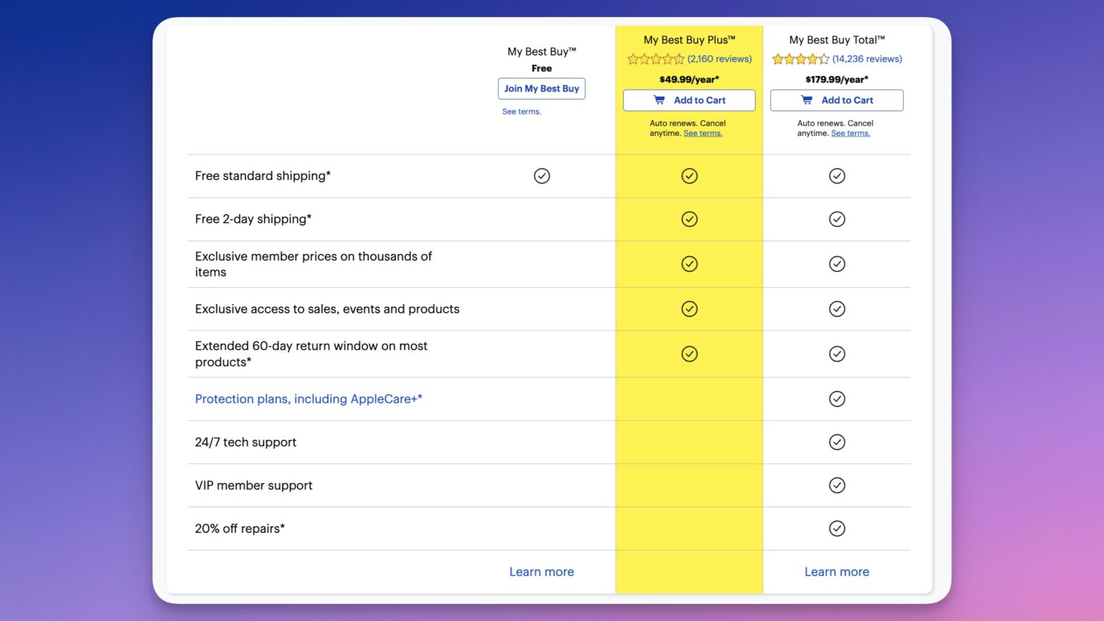 This image shows the different tiers of membership for my best buy, with their respective benefits and prices.