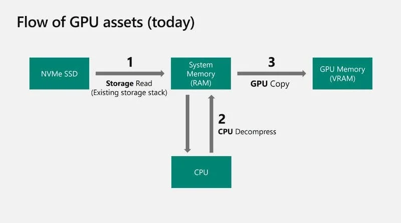 flow of gpu assets without directstorage