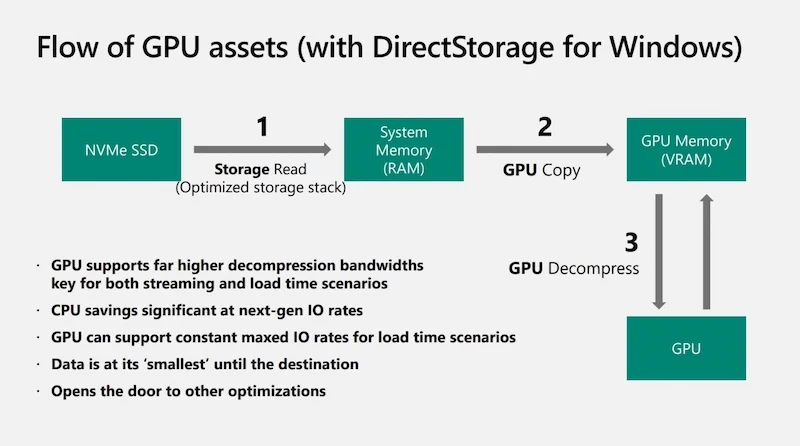 flow of gpu assets with direct storage